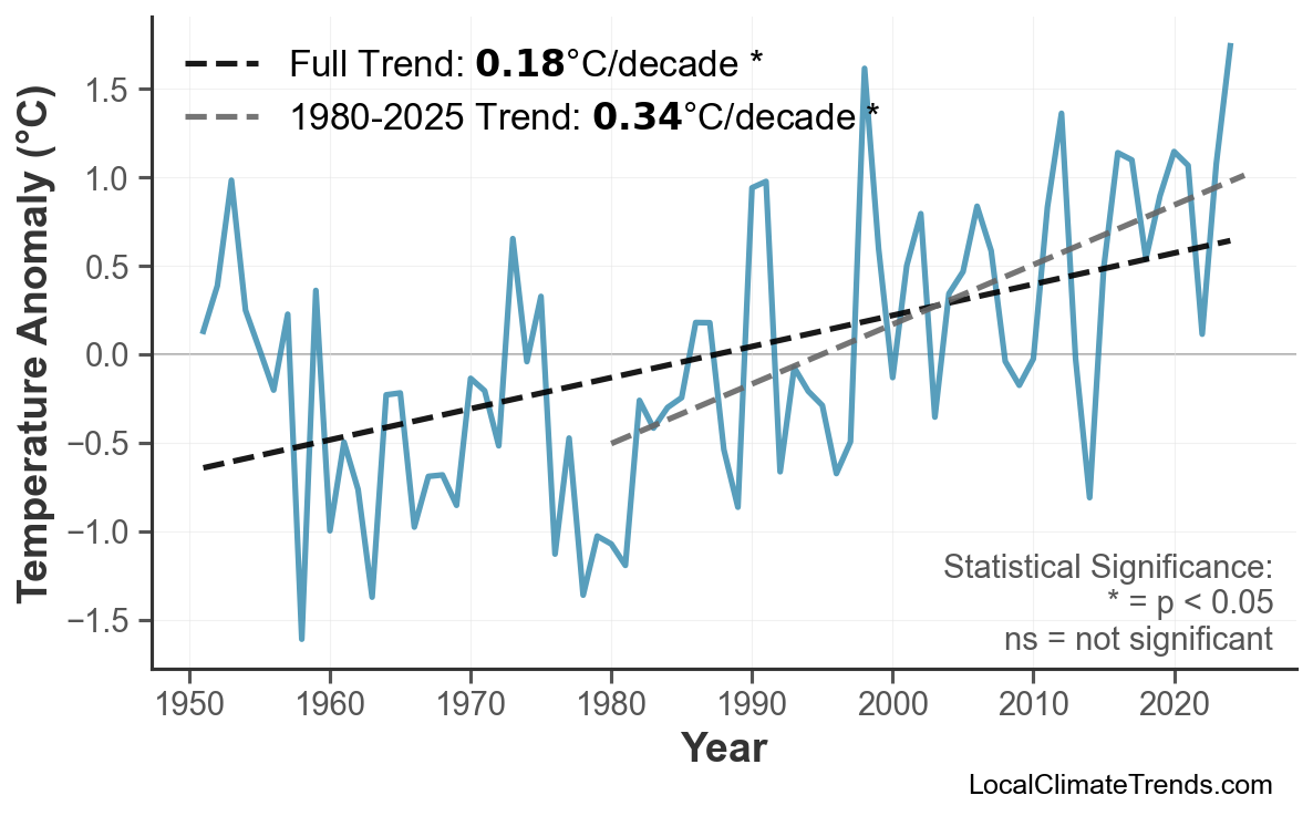 Annual Mean Temperature Trends
