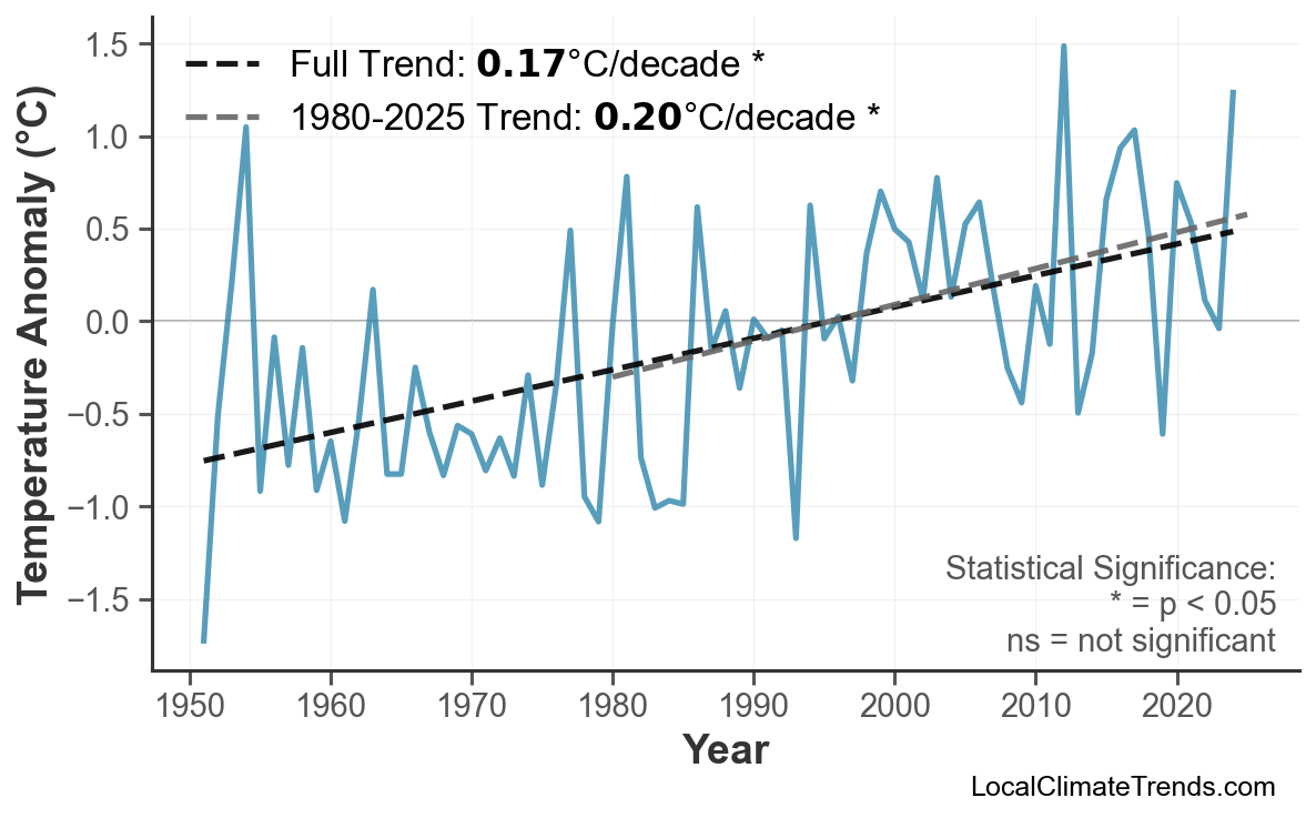 Annual Mean Temperature Trends