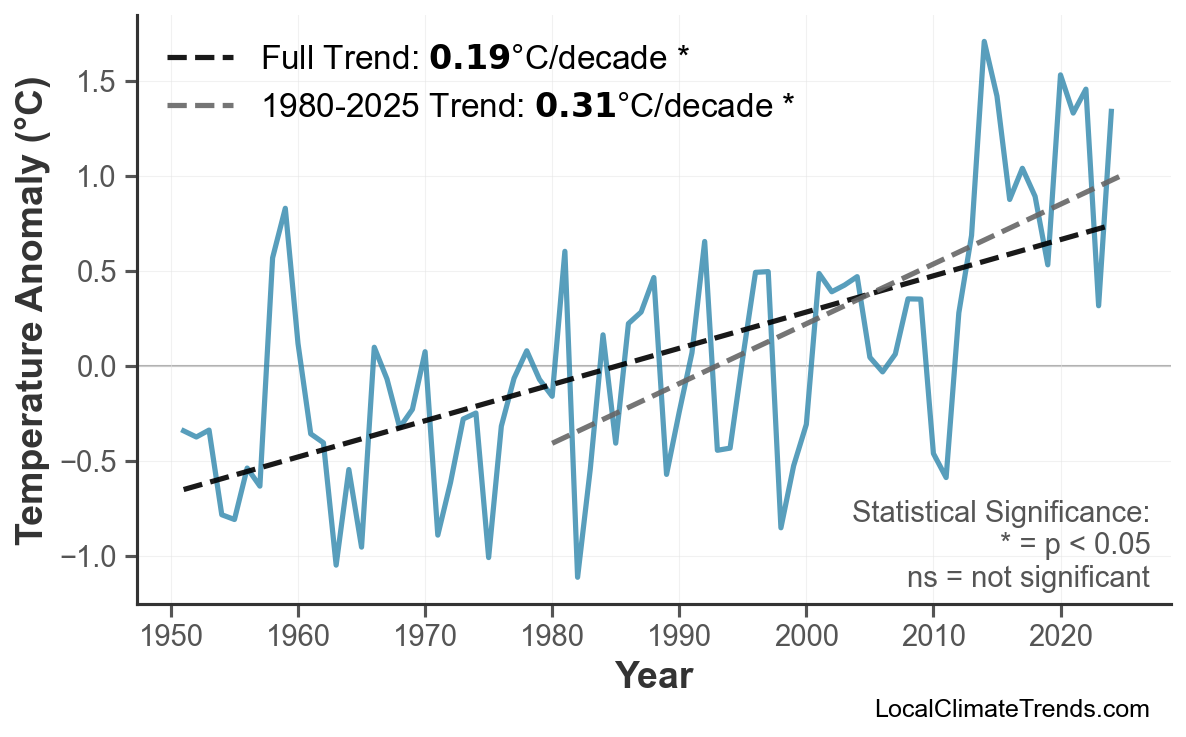 Annual Mean Temperature Trends