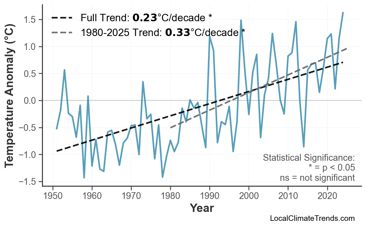 Annual Mean Temperature Trends