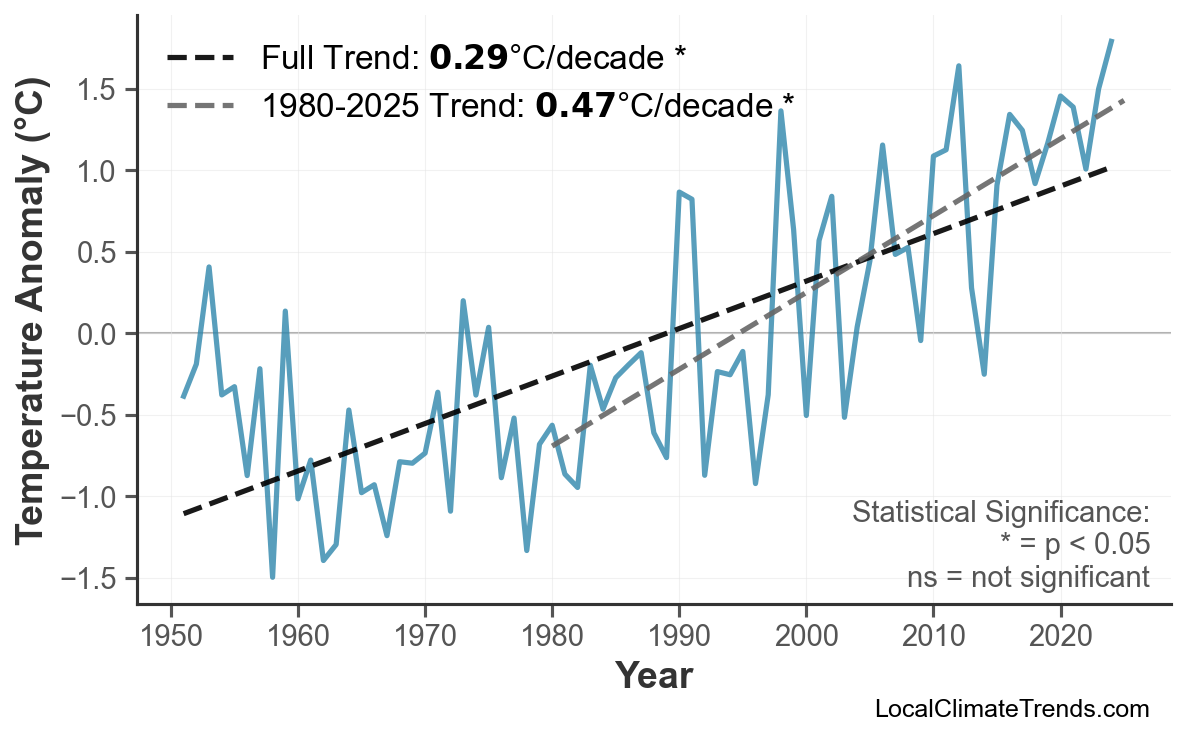Annual Mean Temperature Trends