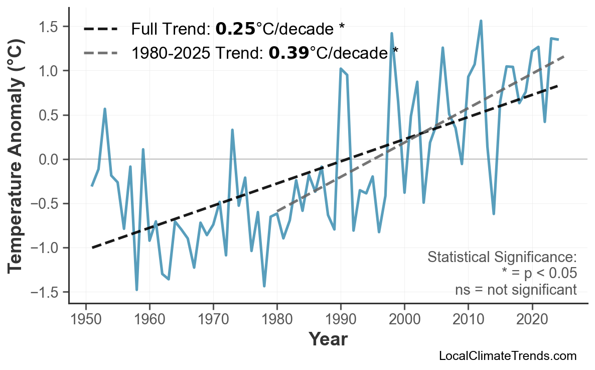 Annual Mean Temperature Trends