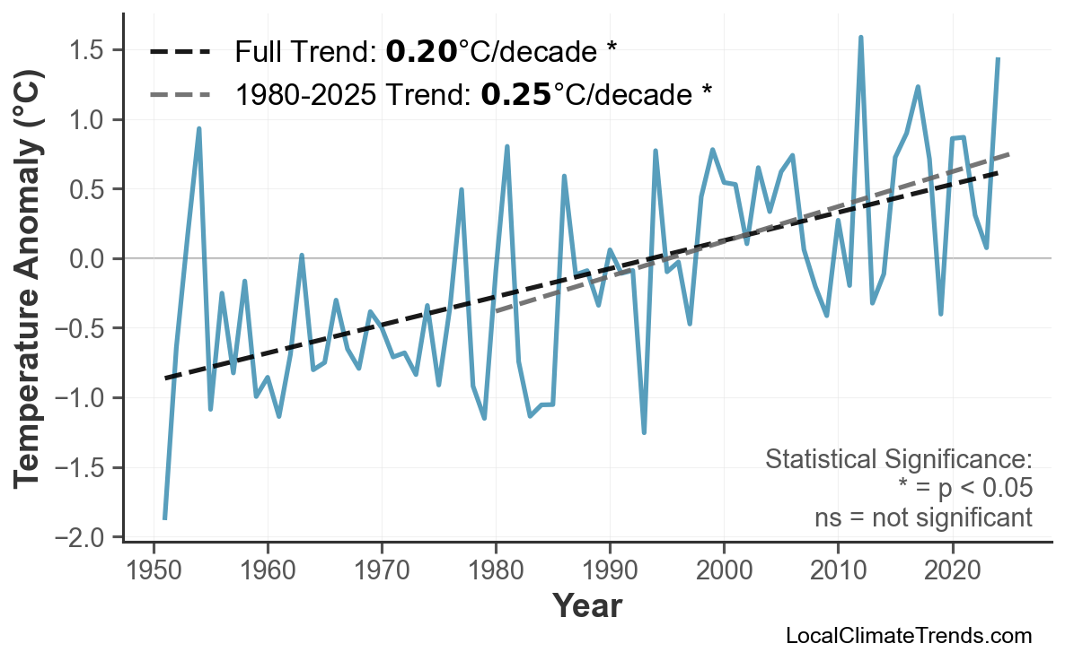 Annual Mean Temperature Trends