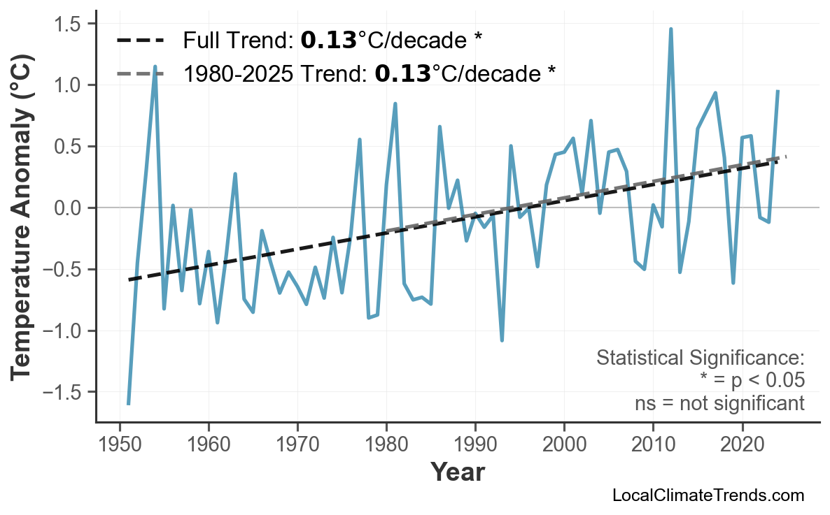 Annual Mean Temperature Trends