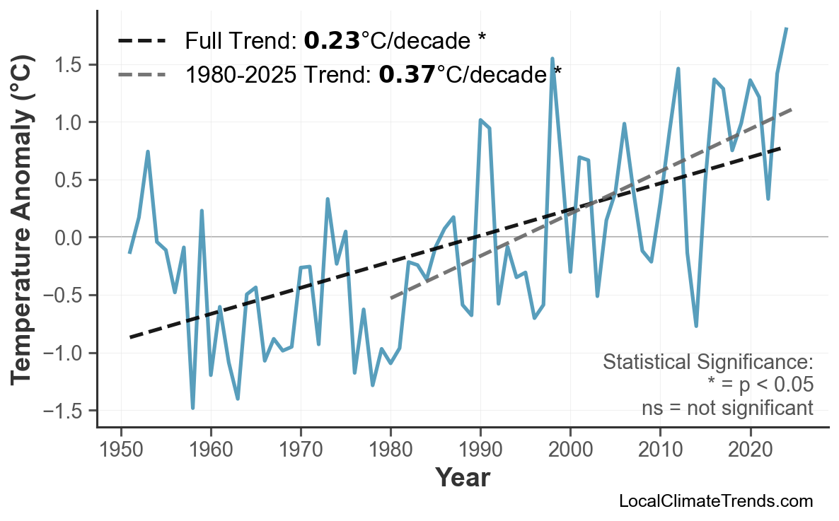 Annual Mean Temperature Trends