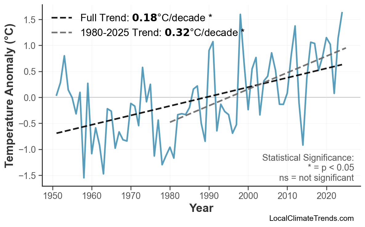 Annual Mean Temperature Trends