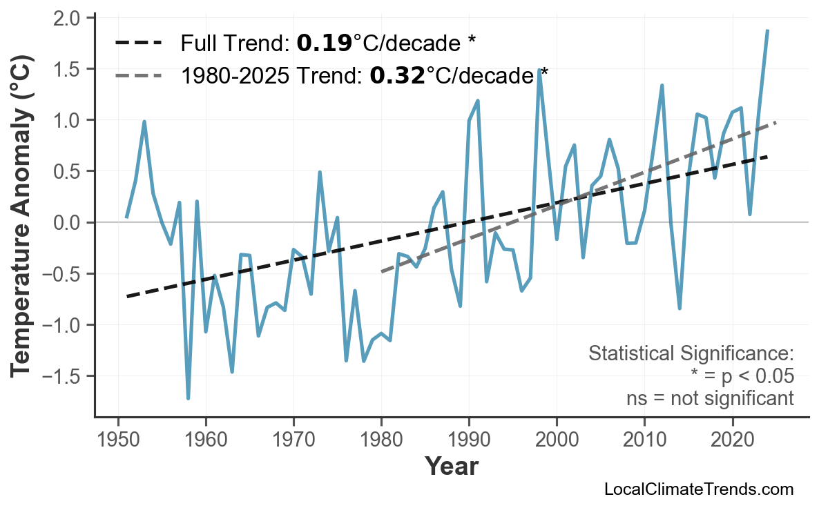Annual Mean Temperature Trends