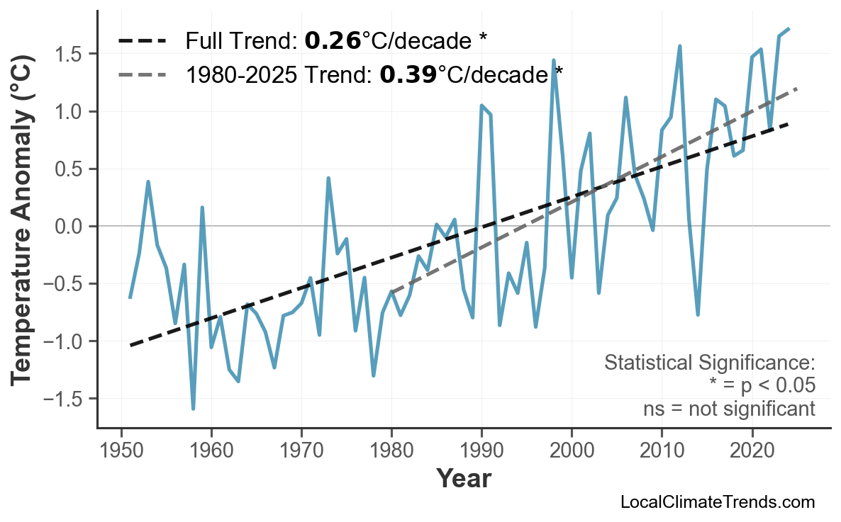 Annual Mean Temperature Trends