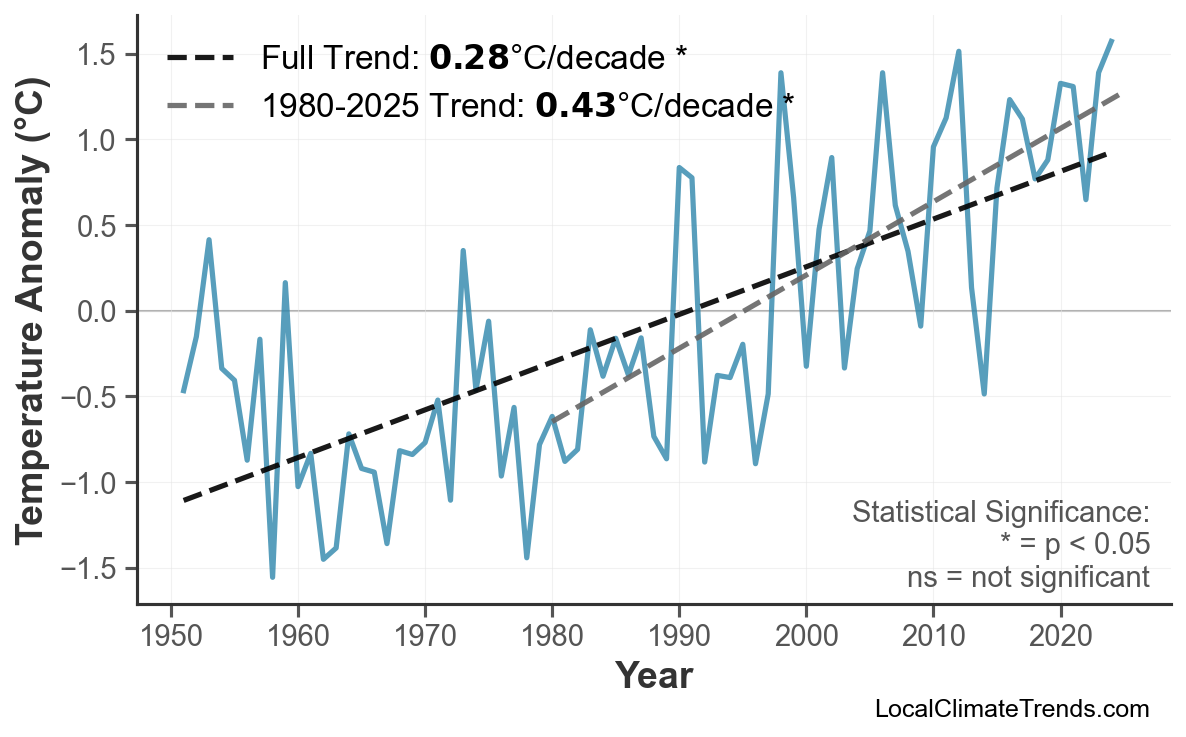 Annual Mean Temperature Trends