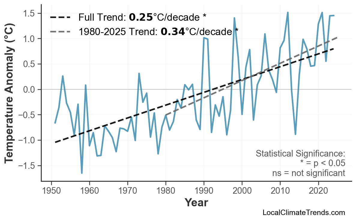 Annual Mean Temperature Trends