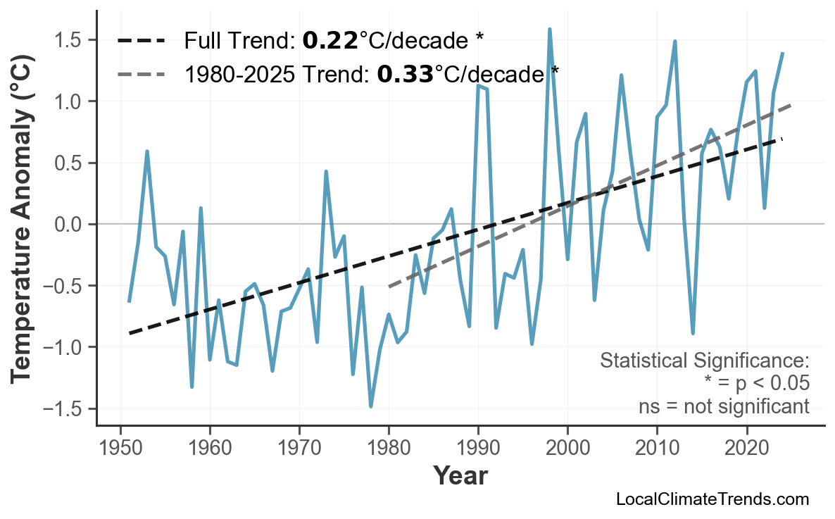 Annual Mean Temperature Trends