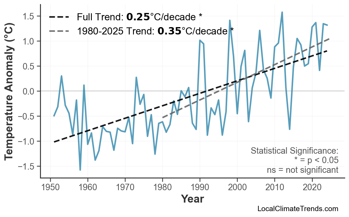 Annual Mean Temperature Trends