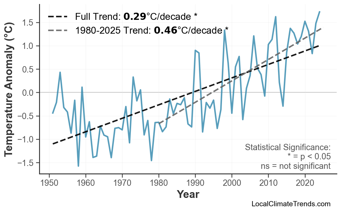 Annual Mean Temperature Trends