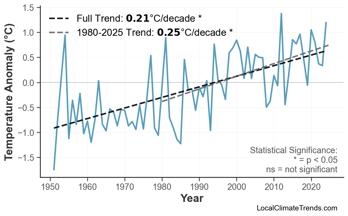 Annual Mean Temperature Trends