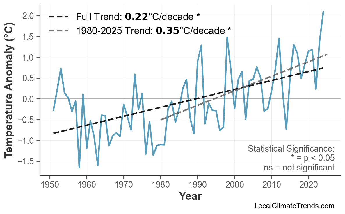 Annual Mean Temperature Trends