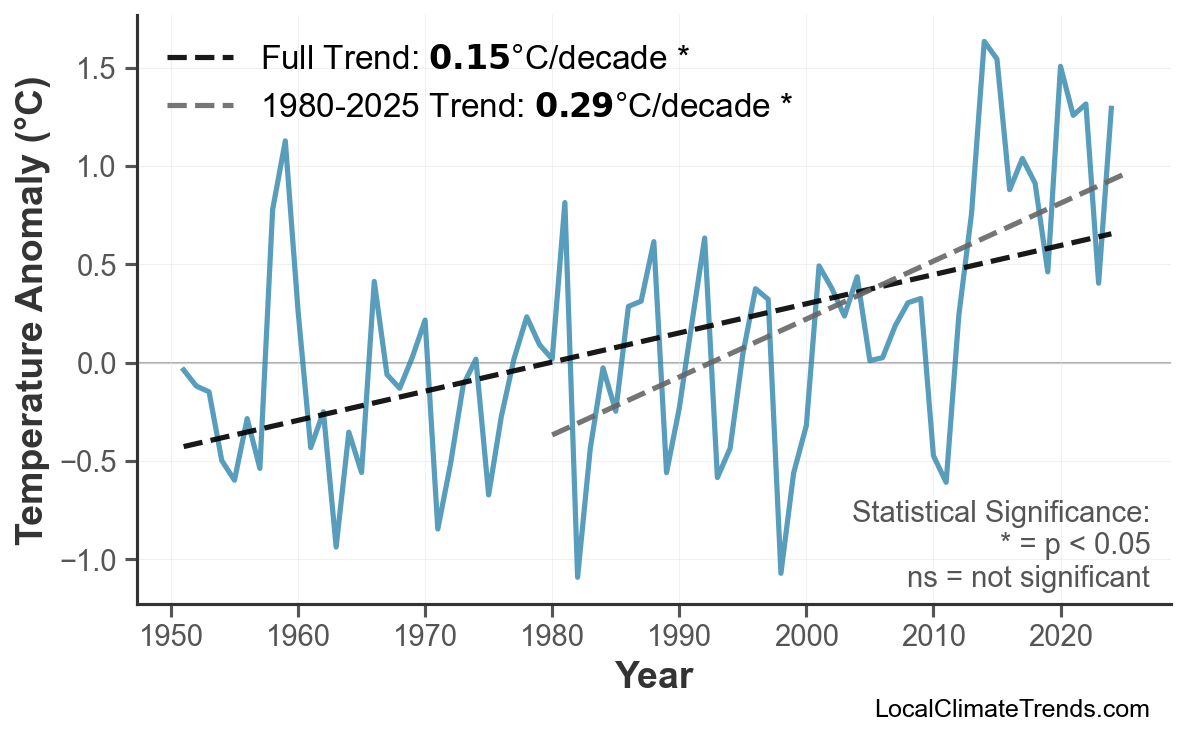 Annual Mean Temperature Trends