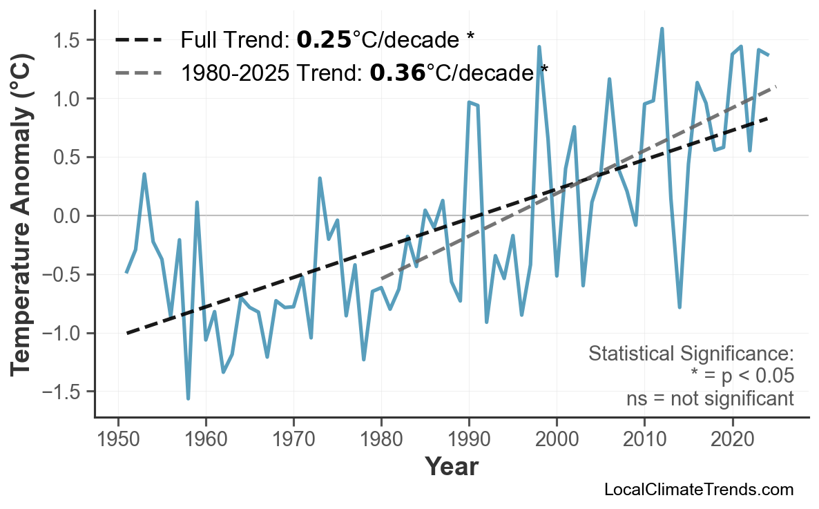 Annual Mean Temperature Trends