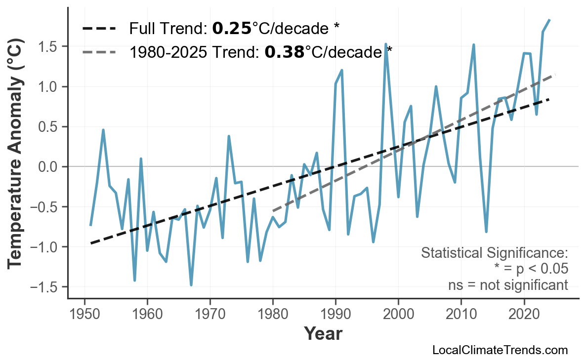 Annual Mean Temperature Trends