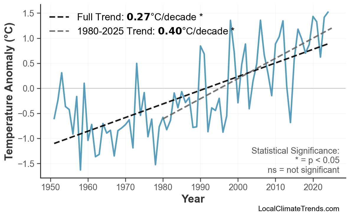 Annual Mean Temperature Trends