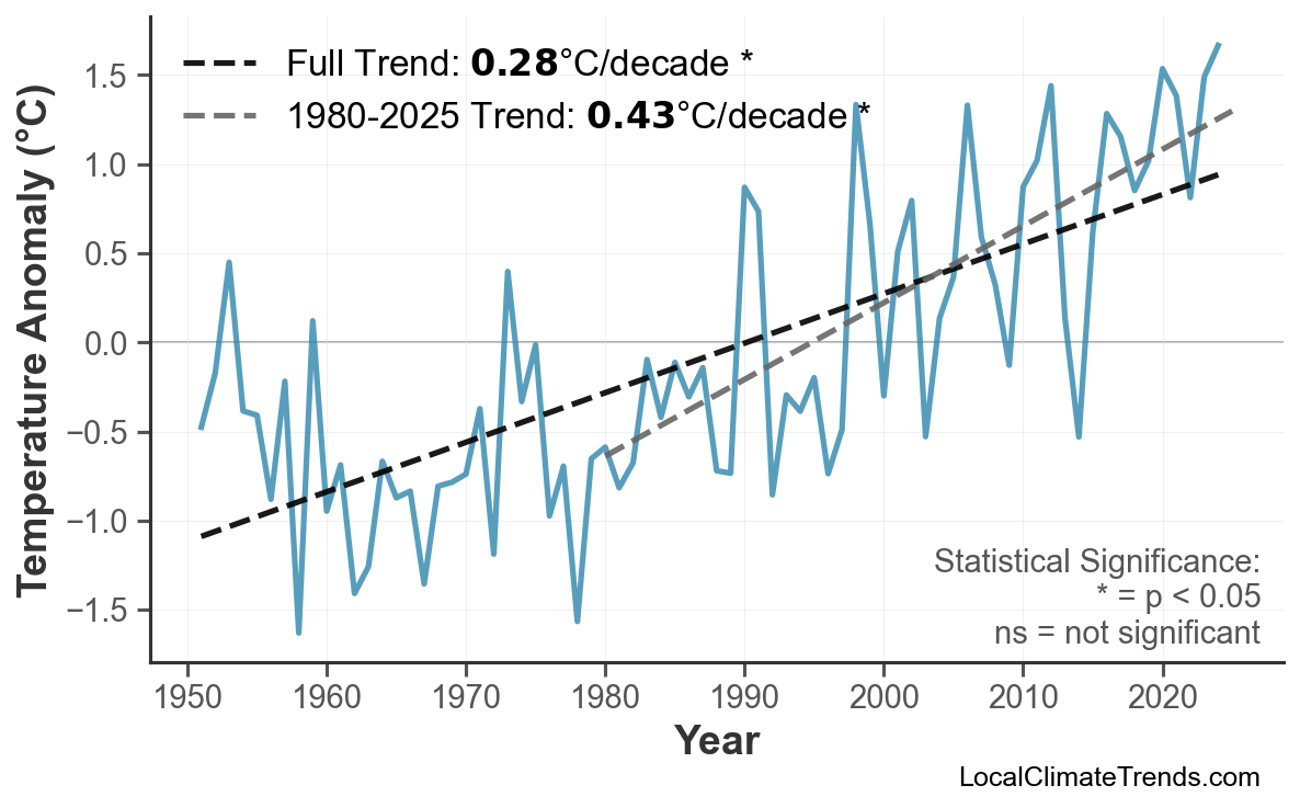 Annual Mean Temperature Trends