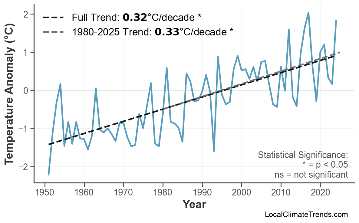 Annual Mean Temperature Trends