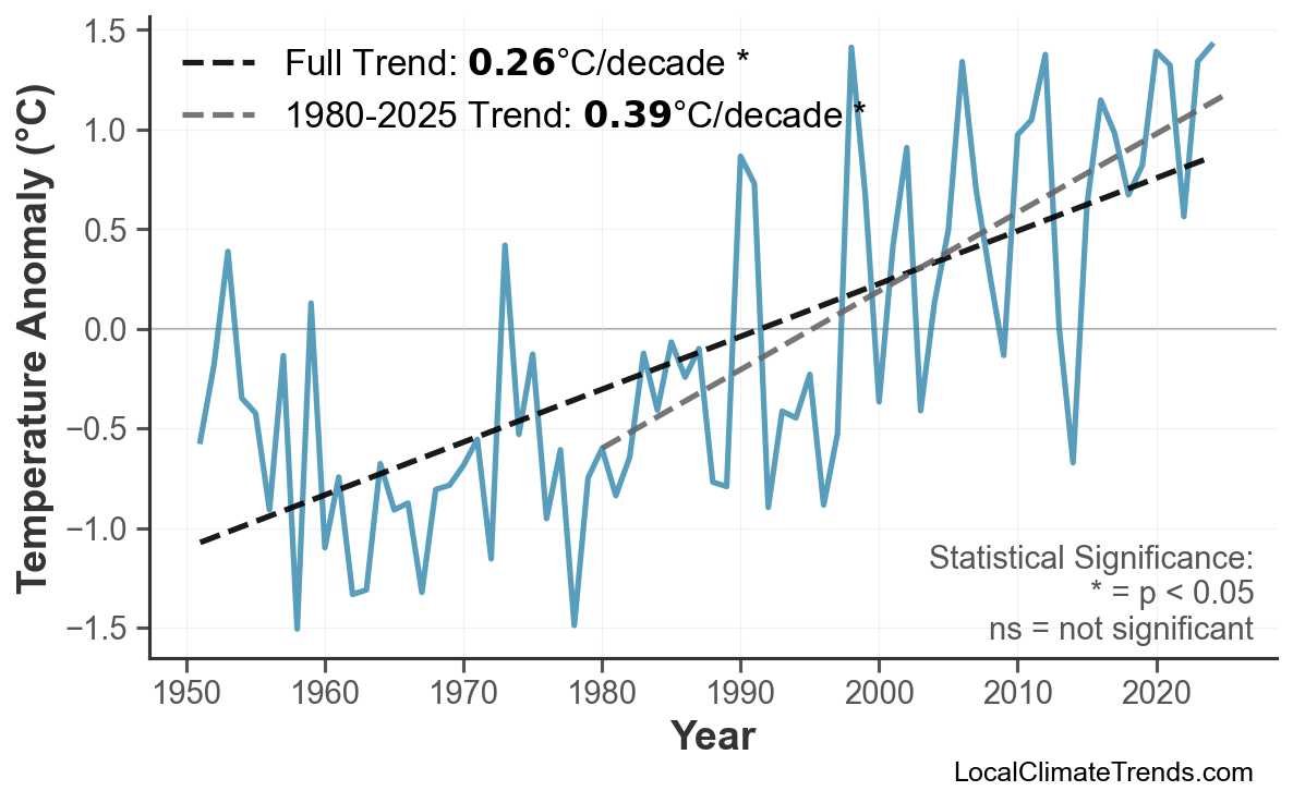 Annual Mean Temperature Trends