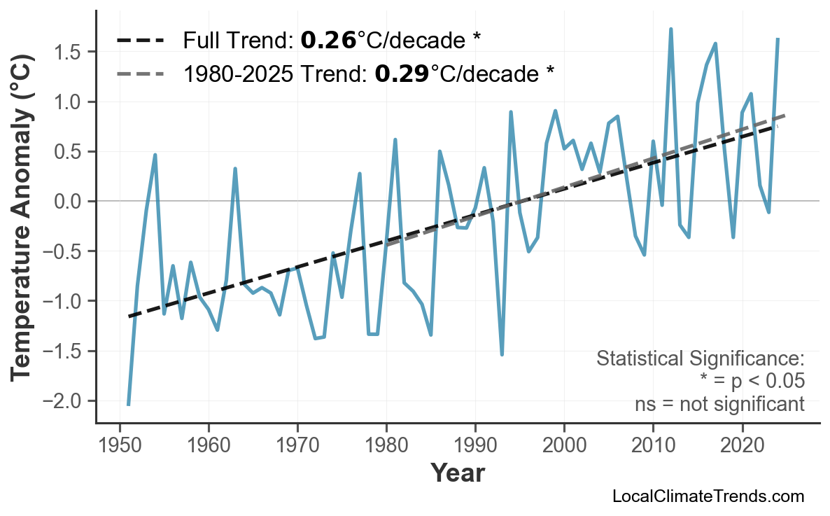 Annual Mean Temperature Trends
