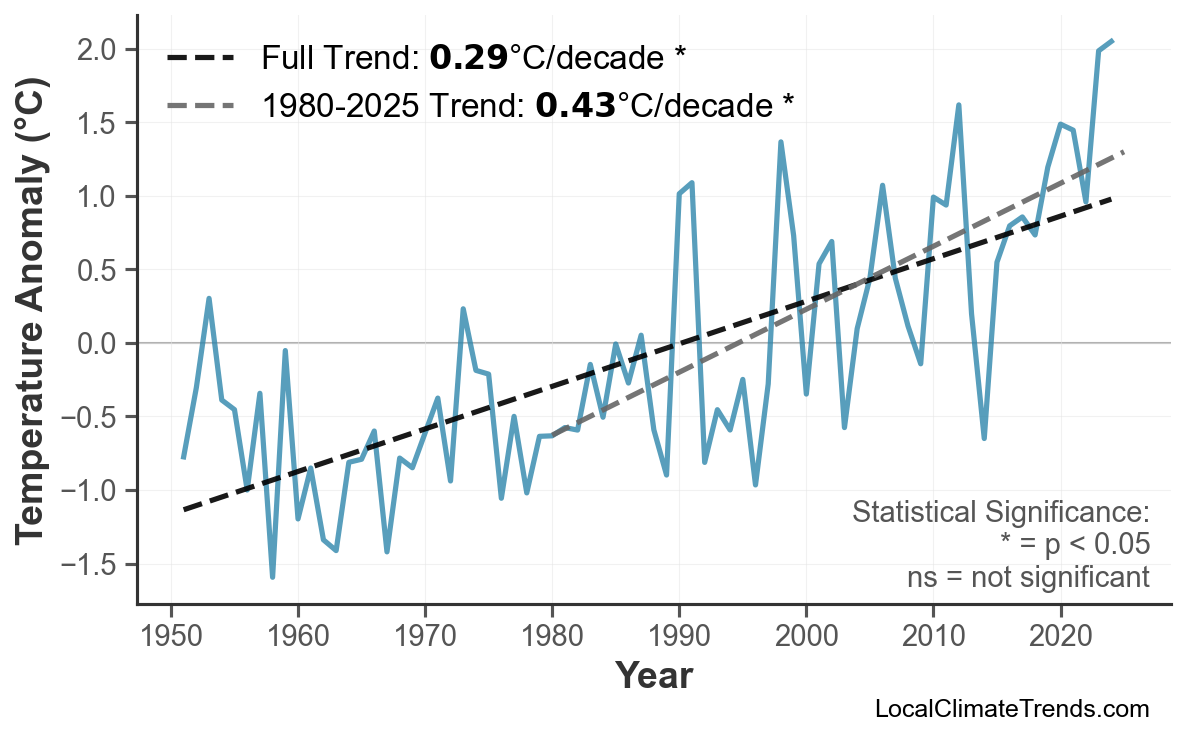 Annual Mean Temperature Trends