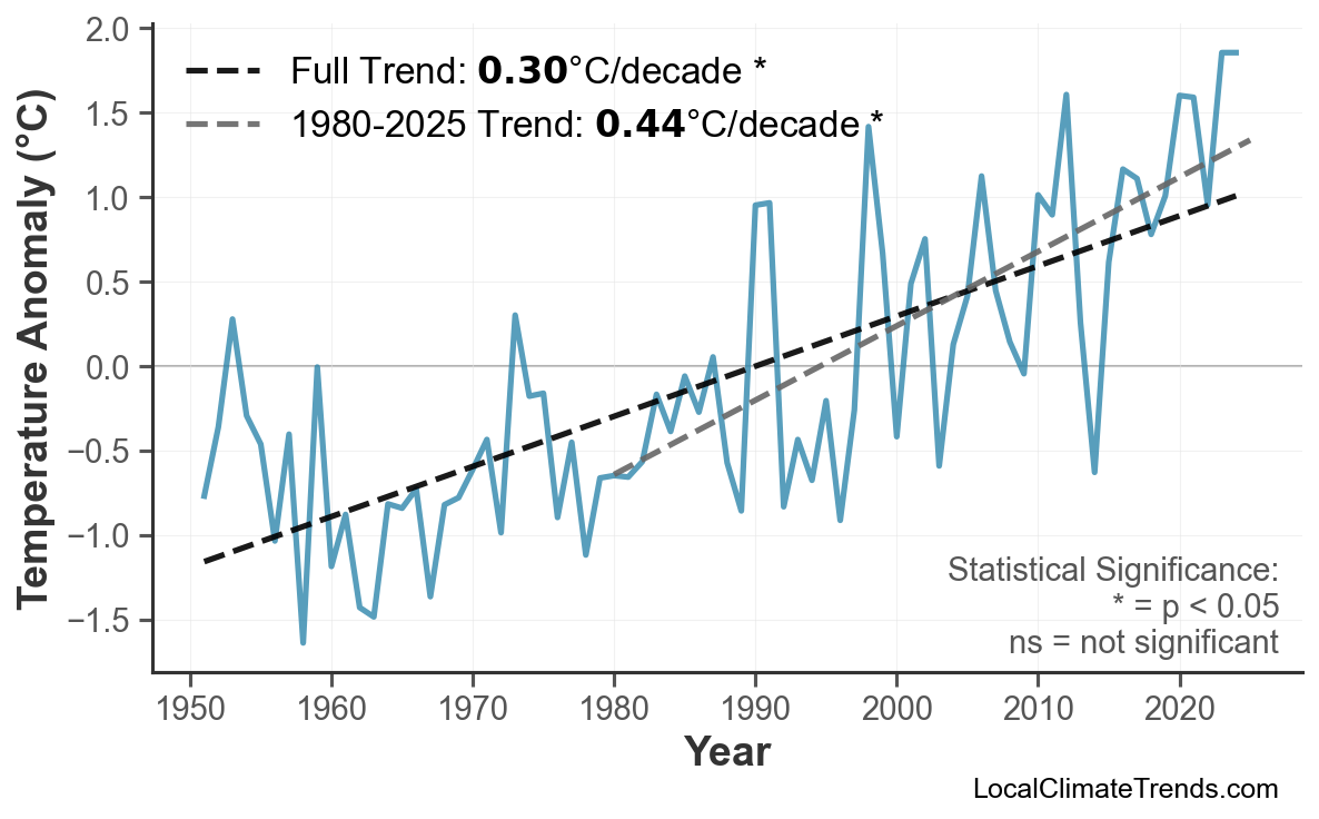 Annual Mean Temperature Trends