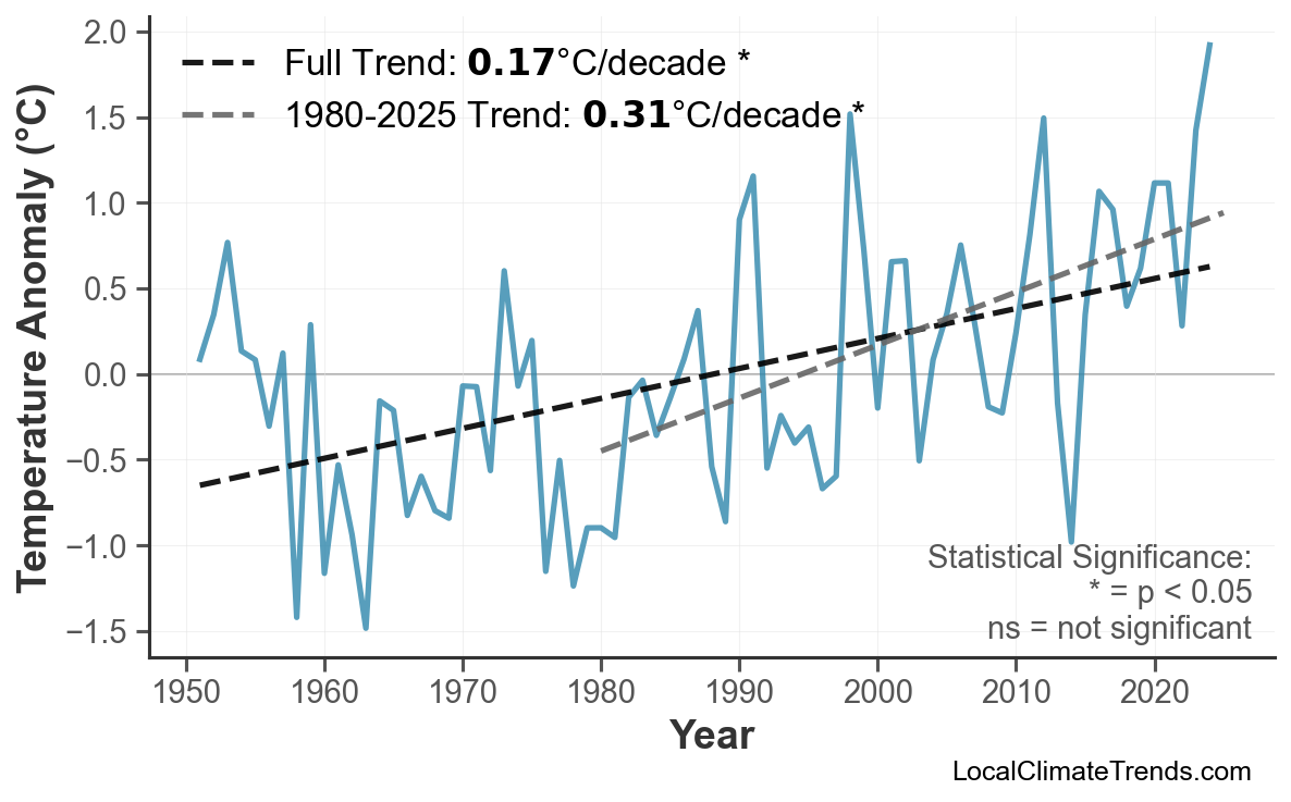 Annual Mean Temperature Trends