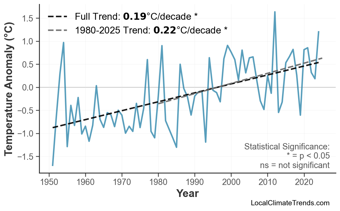 Annual Mean Temperature Trends