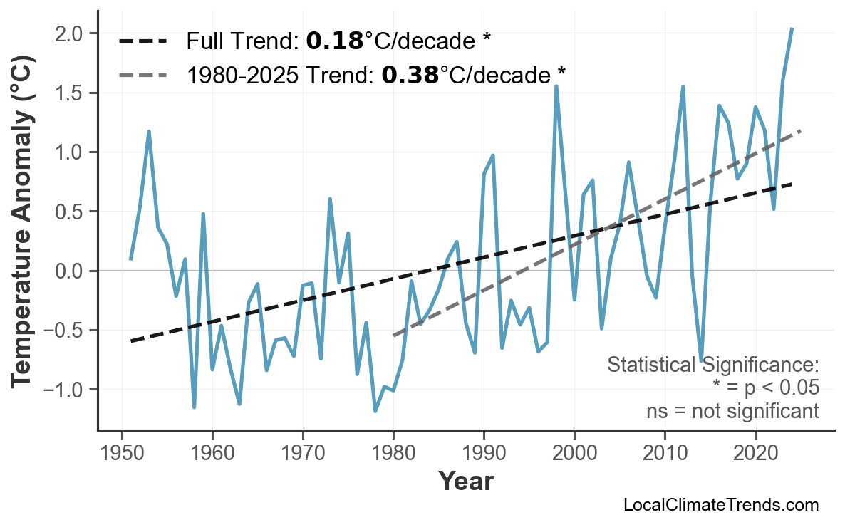 Annual Mean Temperature Trends