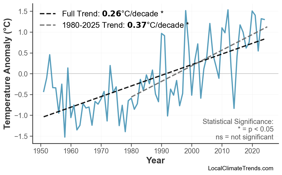 Annual Mean Temperature Trends