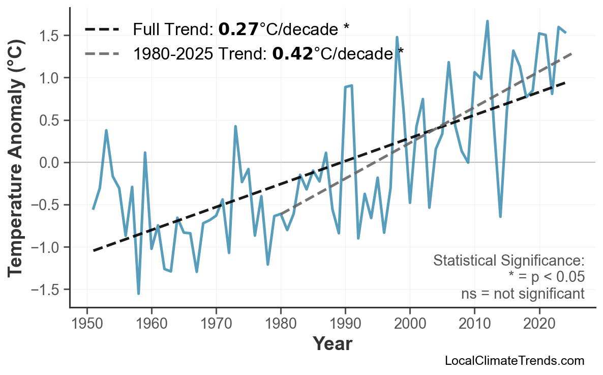 Annual Mean Temperature Trends