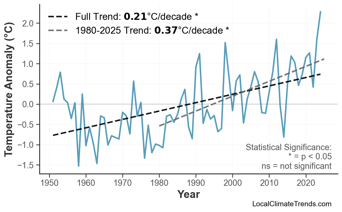 Annual Mean Temperature Trends