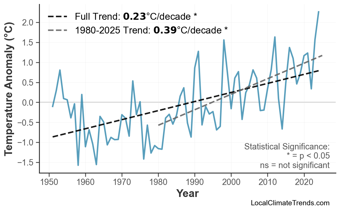 Annual Mean Temperature Trends