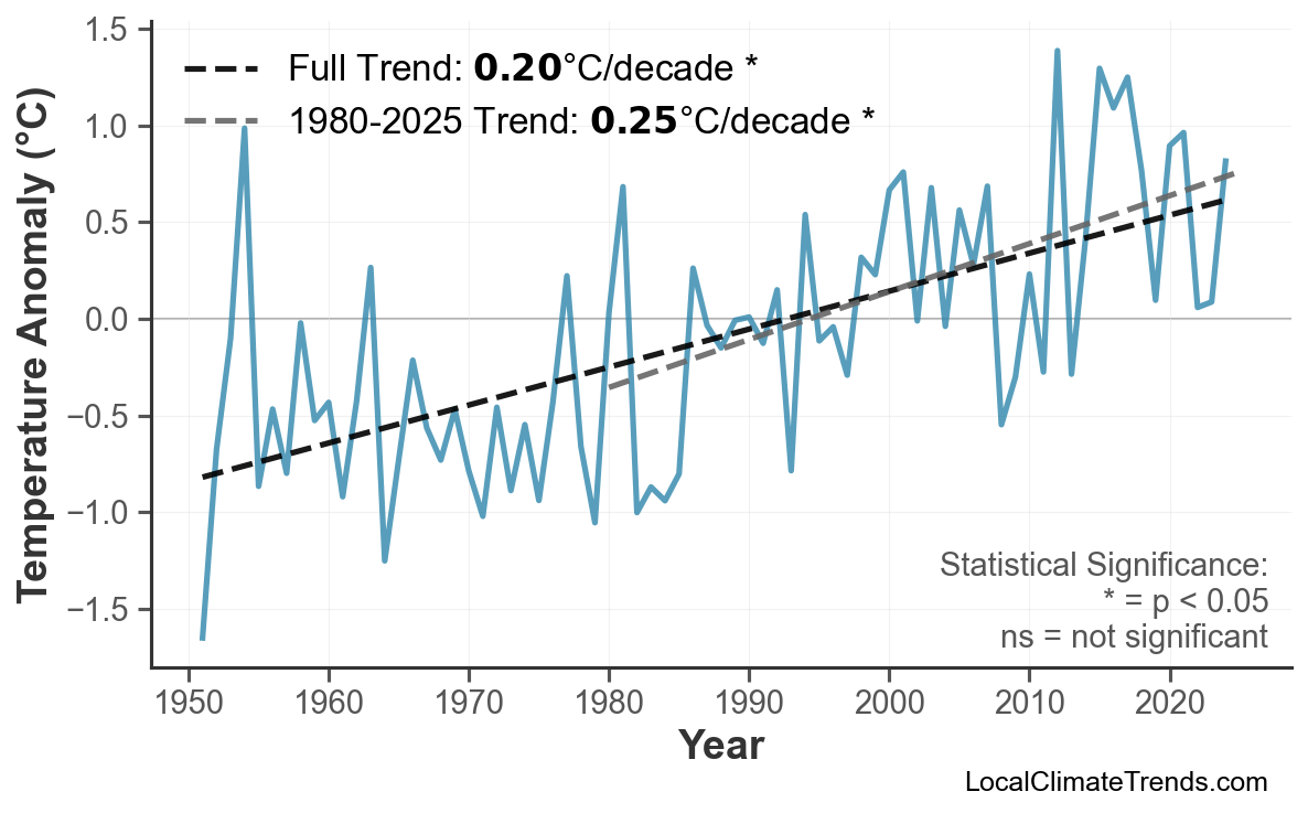 Annual Mean Temperature Trends