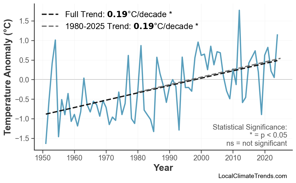 Annual Mean Temperature Trends