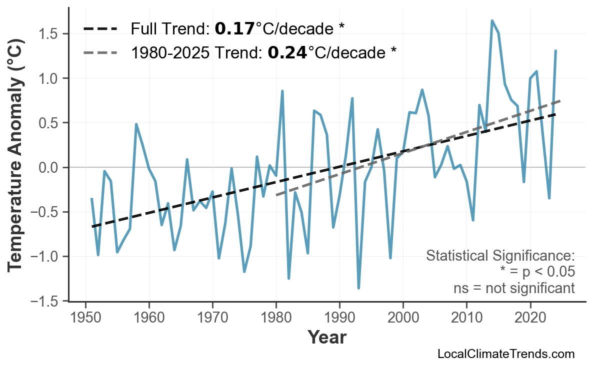 Annual Mean Temperature Trends