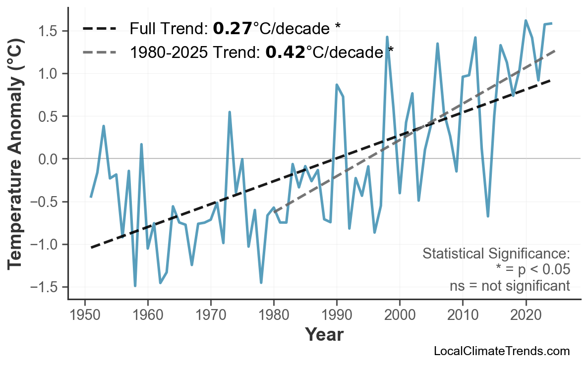 Annual Mean Temperature Trends