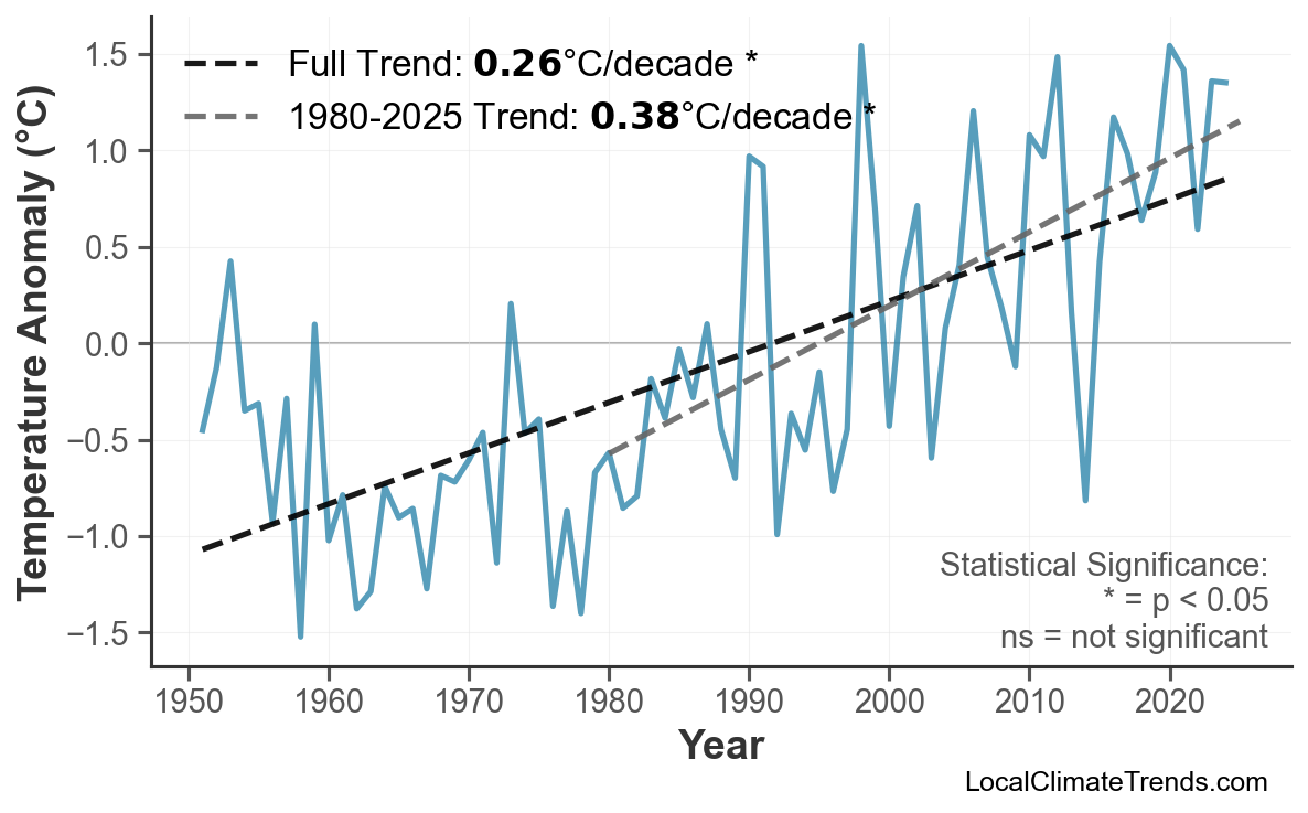 Annual Mean Temperature Trends