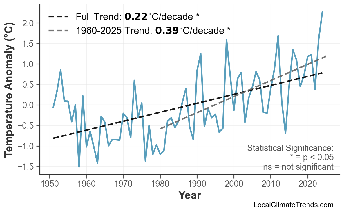 Annual Mean Temperature Trends