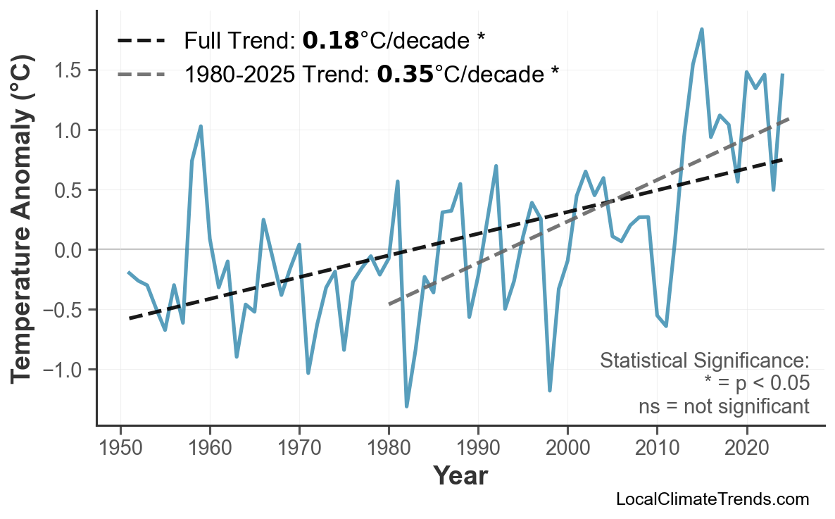 Annual Mean Temperature Trends