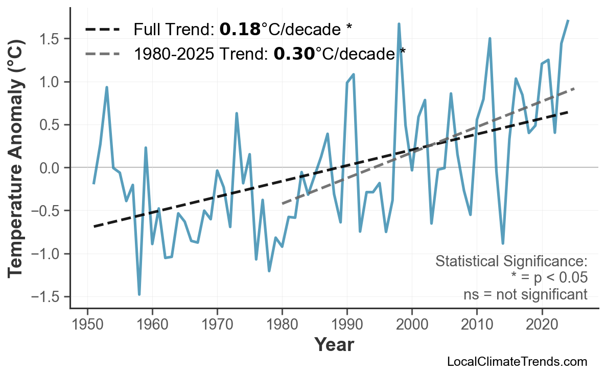 Annual Mean Temperature Trends