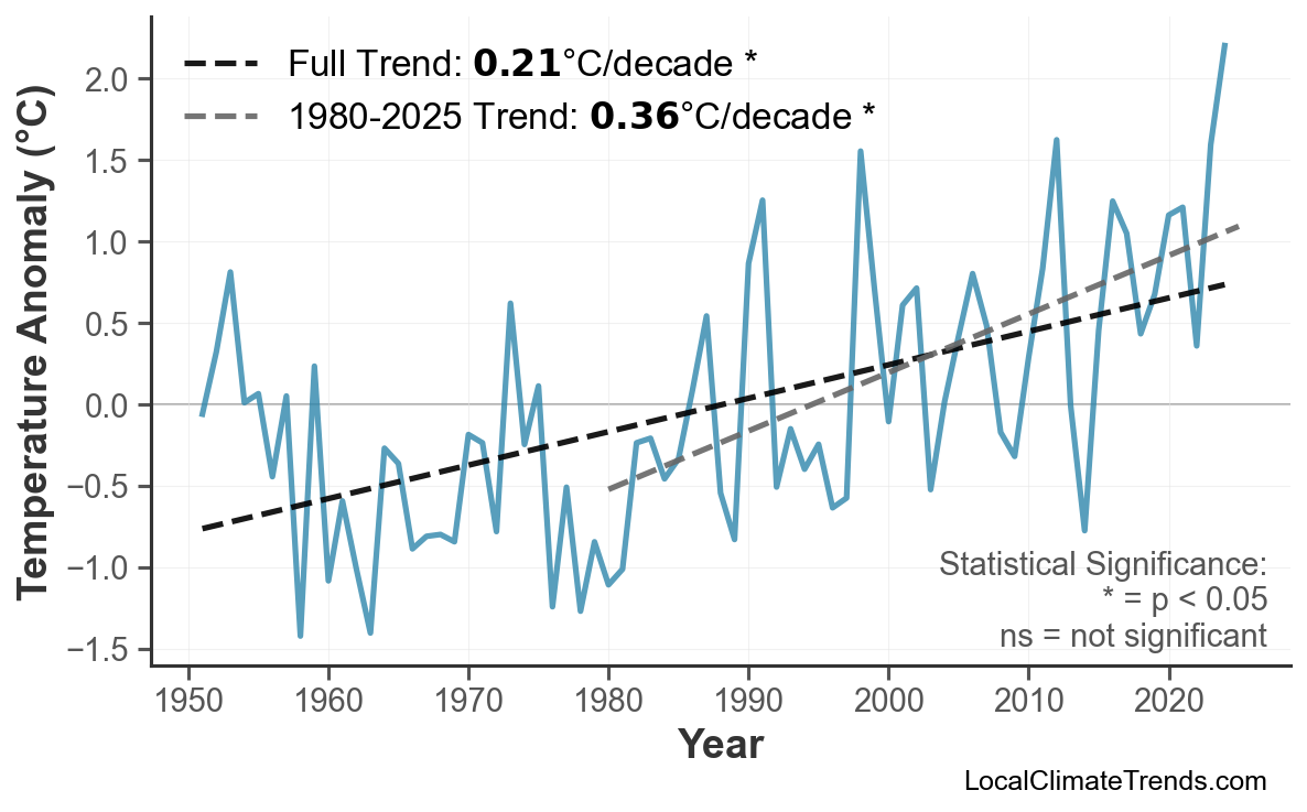 Annual Mean Temperature Trends