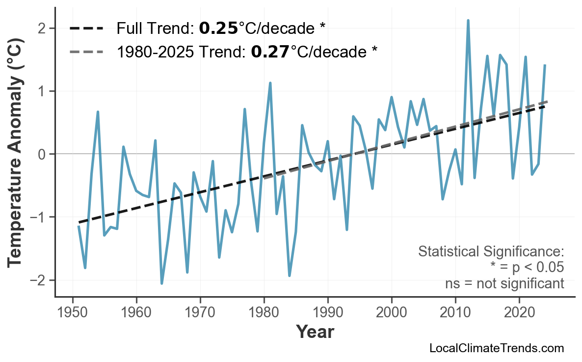 Annual Mean Temperature Trends