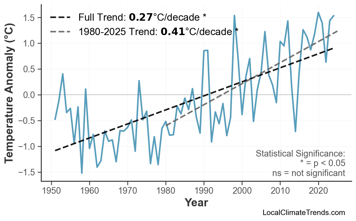 Annual Mean Temperature Trends
