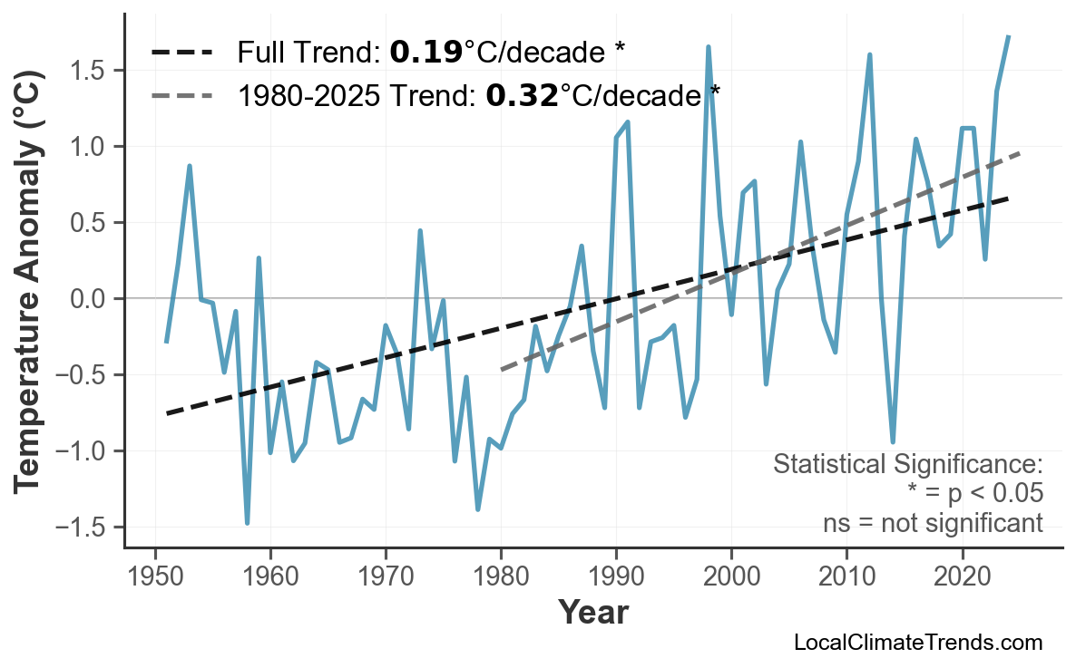 Annual Mean Temperature Trends
