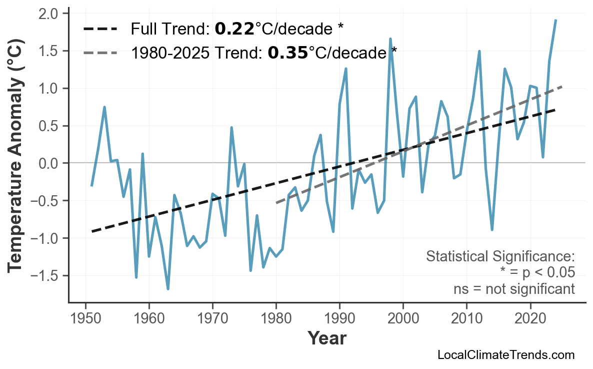 Annual Mean Temperature Trends
