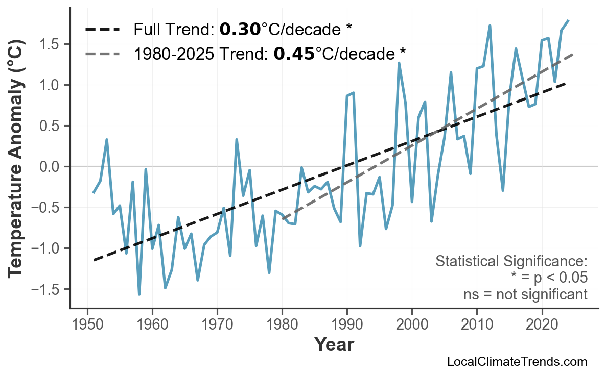Annual Mean Temperature Trends